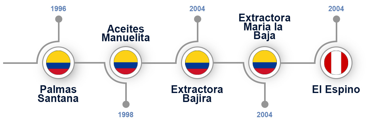 Nuestra trayectoria 1996 - 2004